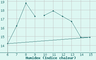 Courbe de l'humidex pour Hopa