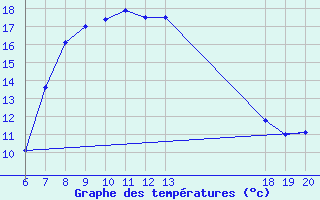 Courbe de tempratures pour Komiza