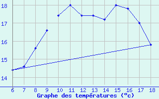 Courbe de tempratures pour Bonifati