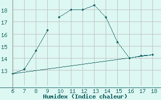 Courbe de l'humidex pour Kumkoy