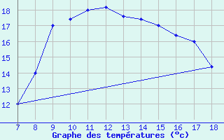 Courbe de tempratures pour Capo Palinuro