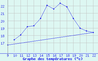 Courbe de tempratures pour Doissat (24)