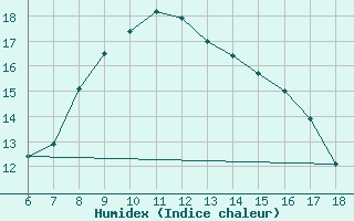 Courbe de l'humidex pour Ustica