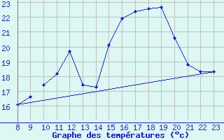 Courbe de tempratures pour Recoubeau (26)