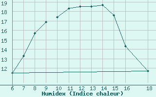 Courbe de l'humidex pour Bodrum