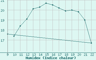 Courbe de l'humidex pour Chivres (Be)