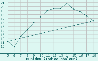 Courbe de l'humidex pour Capo Frasca