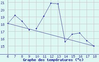 Courbe de tempratures pour Kutahya