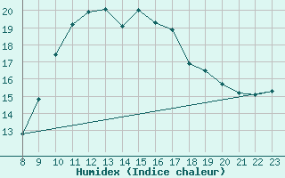 Courbe de l'humidex pour Bourg-Saint-Andol (07)