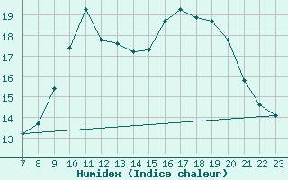 Courbe de l'humidex pour Colmar-Ouest (68)