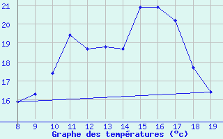 Courbe de tempratures pour Vias (34)