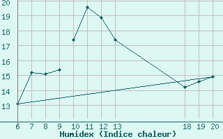 Courbe de l'humidex pour Makarska