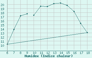 Courbe de l'humidex pour Cihanbeyli