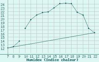 Courbe de l'humidex pour Doissat (24)