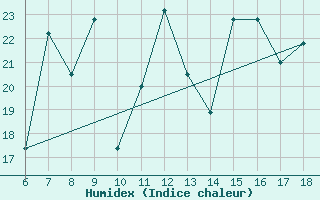 Courbe de l'humidex pour Ustica