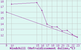 Courbe du refroidissement olien pour Reinosa
