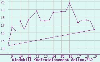 Courbe du refroidissement olien pour Land