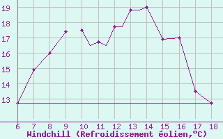 Courbe du refroidissement olien pour Kefalhnia Airport