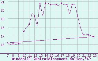 Courbe du refroidissement olien pour Tees-Side