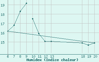 Courbe de l'humidex pour Lastovo