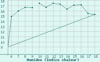 Courbe de l'humidex pour Zonguldak