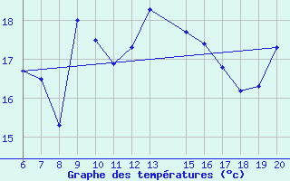 Courbe de tempratures pour Monte S. Angelo