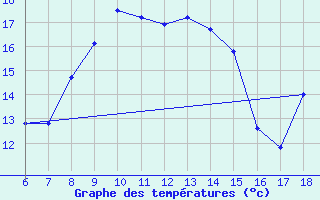 Courbe de tempratures pour Kumkoy