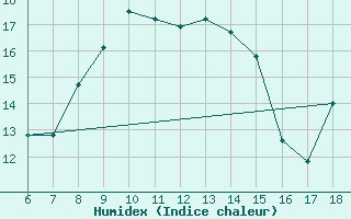 Courbe de l'humidex pour Kumkoy