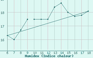 Courbe de l'humidex pour Cap Mele (It)