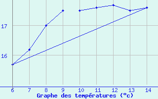 Courbe de tempratures pour Yesilirmak