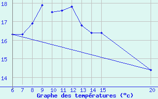 Courbe de tempratures pour Tuzla