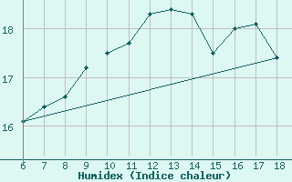 Courbe de l'humidex pour Cap Mele (It)