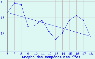 Courbe de tempratures pour Bolu