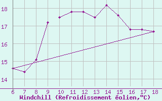 Courbe du refroidissement olien pour Pantelleria