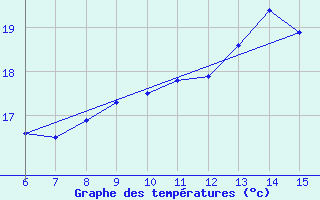 Courbe de tempratures pour Rize