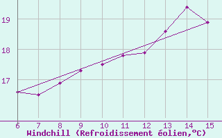 Courbe du refroidissement olien pour Rize