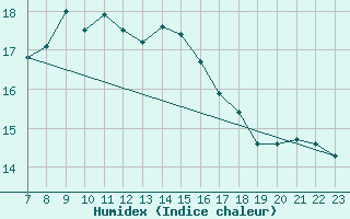 Courbe de l'humidex pour Karlskrona-Soderstjerna