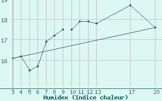 Courbe de l'humidex pour Alsancak