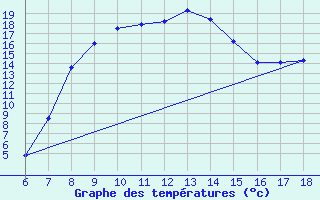 Courbe de tempratures pour Duzce