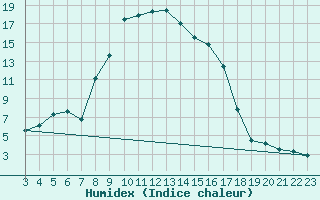 Courbe de l'humidex pour Chur-Ems