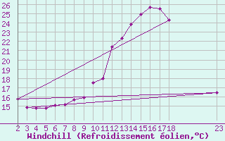 Courbe du refroidissement olien pour Saint-Auban (04)