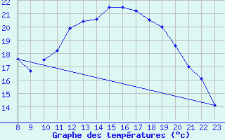 Courbe de tempratures pour Munte (Be)