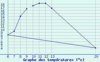 Courbe de tempratures pour Jajce