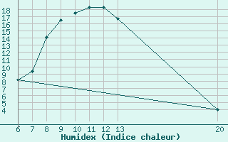 Courbe de l'humidex pour Jajce