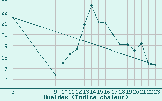 Courbe de l'humidex pour Vandells