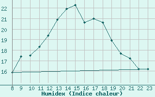 Courbe de l'humidex pour Selonnet - Chabanon (04)