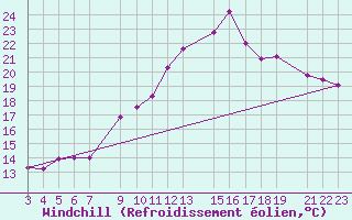 Courbe du refroidissement olien pour Guret Grancher (23)