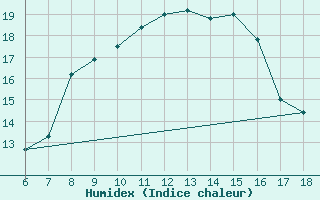 Courbe de l'humidex pour Latina