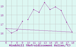Courbe du refroidissement olien pour Termoli