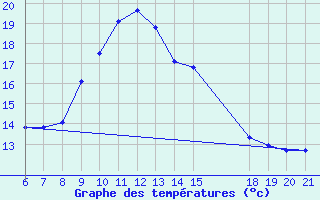 Courbe de tempratures pour Lastovo